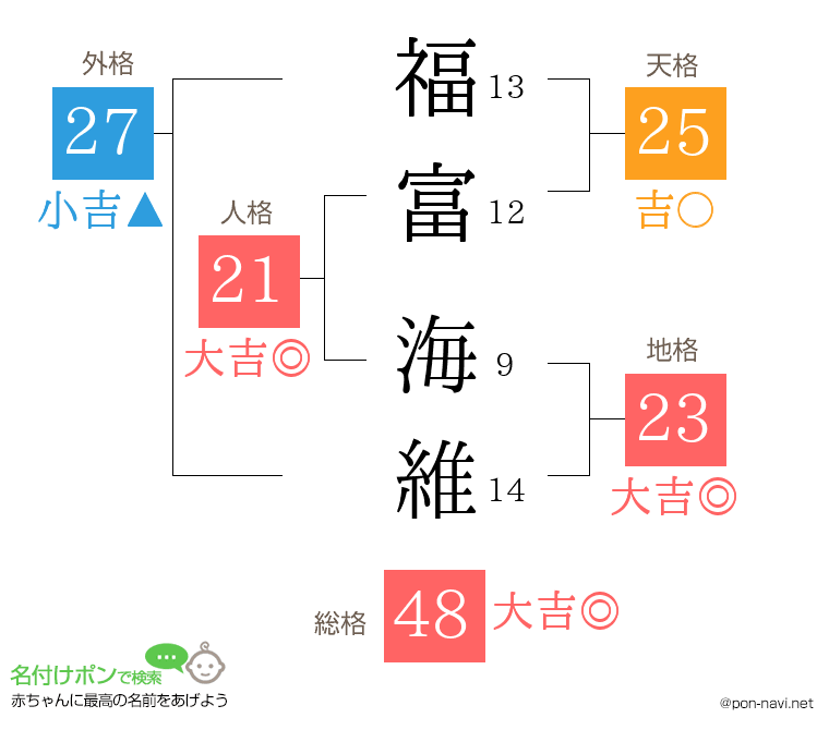 福富 海維さんの姓名判断結果
