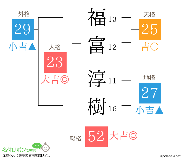 福富 淳樹さんの姓名判断結果