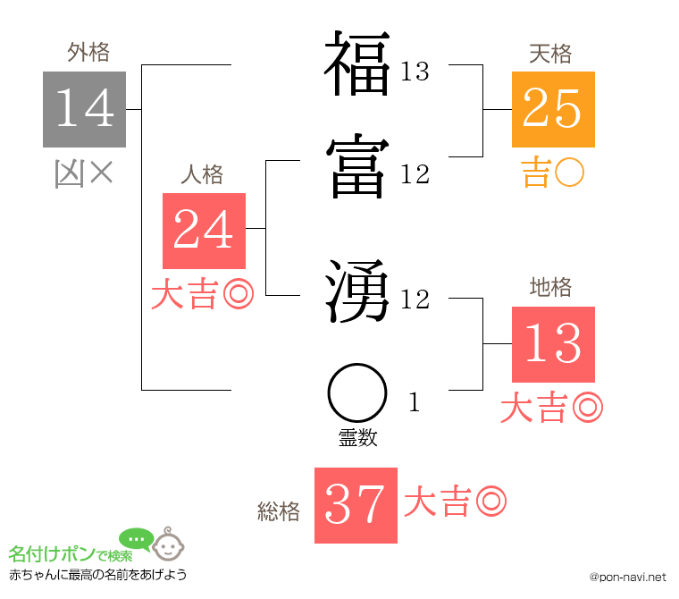 福富 湧さんの姓名判断結果