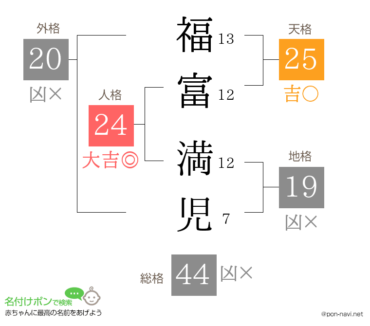 福富 満児さんの姓名判断結果