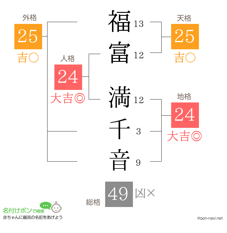 福富 満千音さんの姓名判断結果