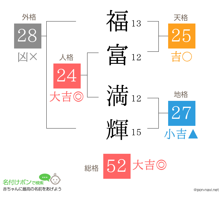 福富 満輝さんの姓名判断結果