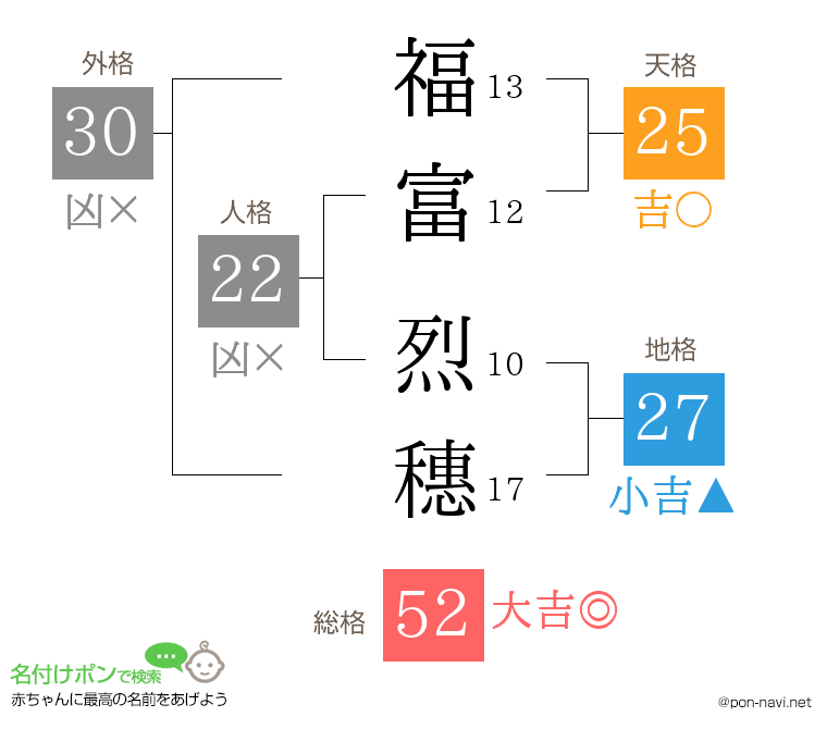 福富 烈穗さんの姓名判断結果