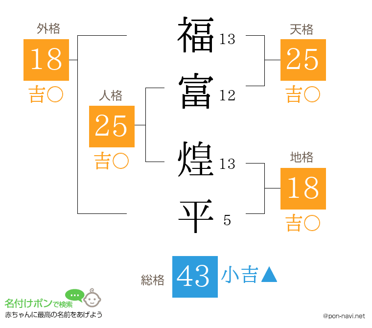 福富 煌平さんの姓名判断結果