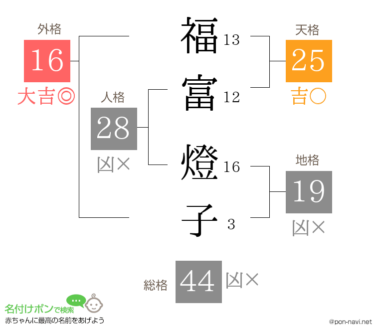 福富 燈子さんの姓名判断結果