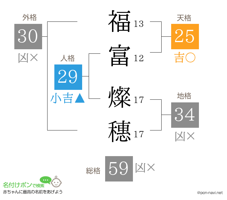 福富 燦穗さんの姓名判断結果