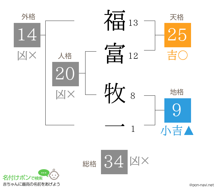 福富 牧一さんの姓名判断結果