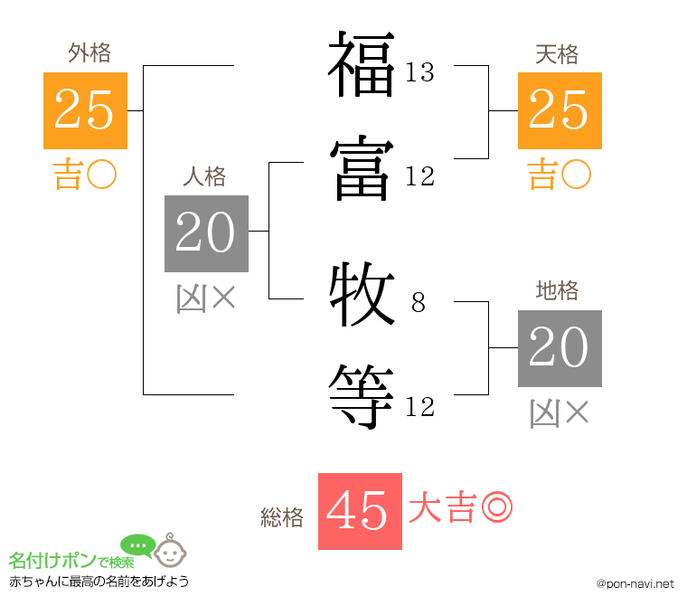 福富 牧等さんの姓名判断結果