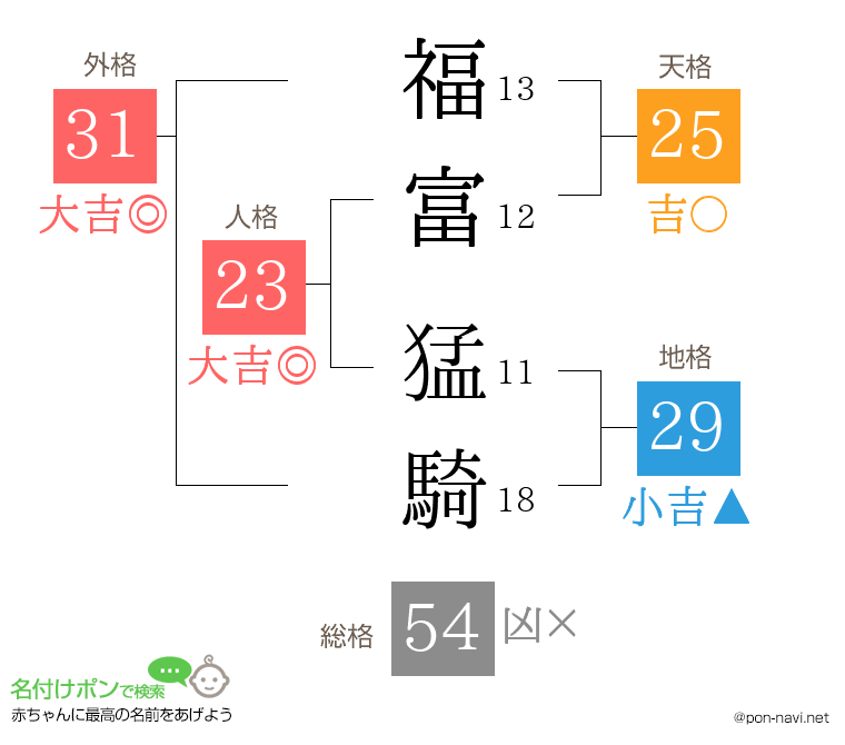 福富 猛騎さんの姓名判断結果