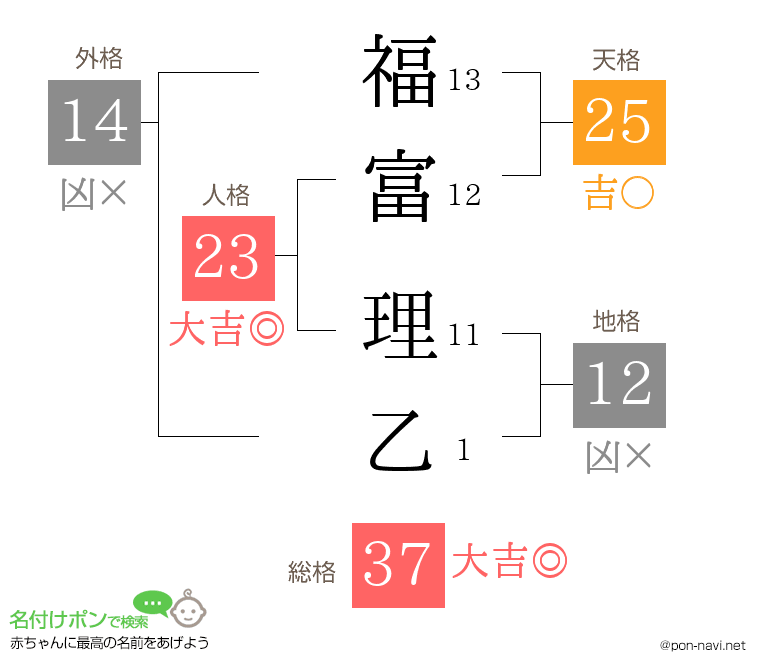 福富 理乙さんの姓名判断結果