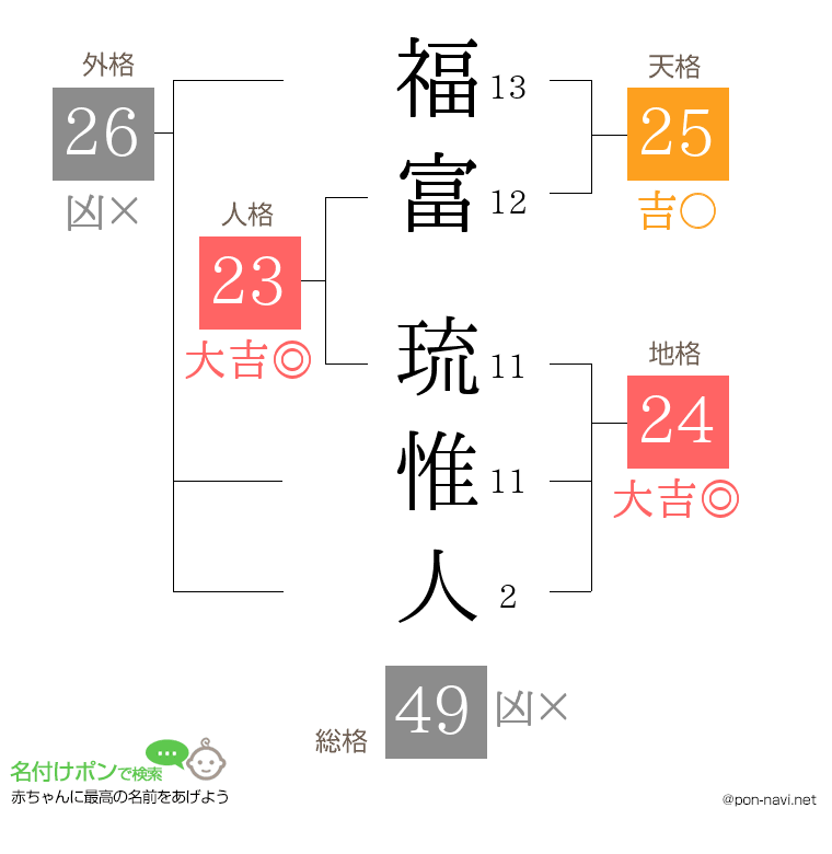 福富 琉惟人さんの姓名判断結果