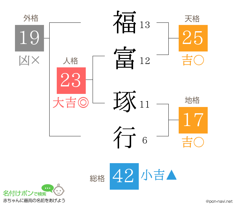 福富 琢行さんの姓名判断結果