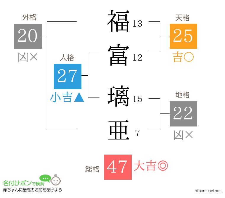 福富 璃亜さんの姓名判断結果
