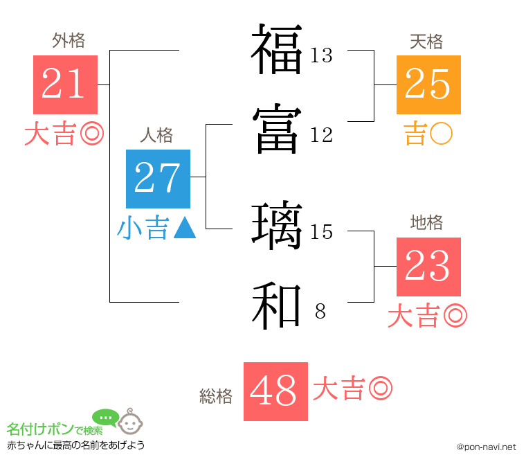 福富 璃和さんの姓名判断結果