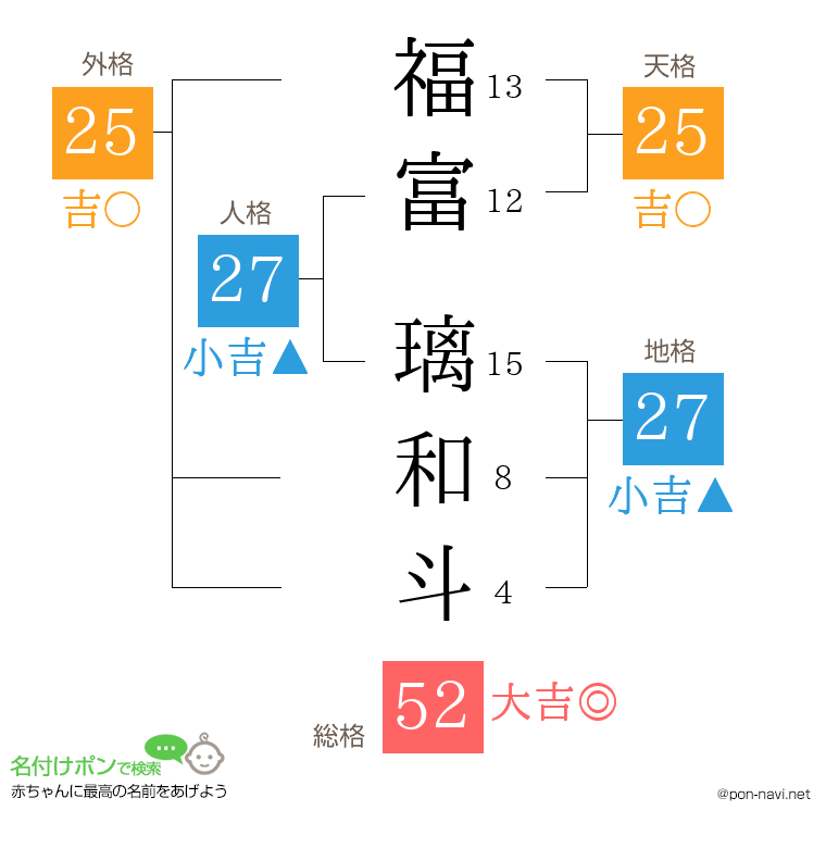 福富 璃和斗さんの姓名判断結果