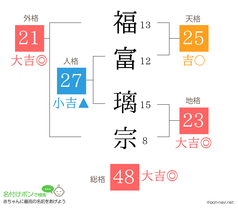 福富 璃宗さんの姓名判断結果