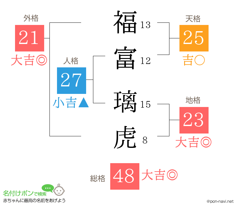 福富 璃虎さんの姓名判断結果