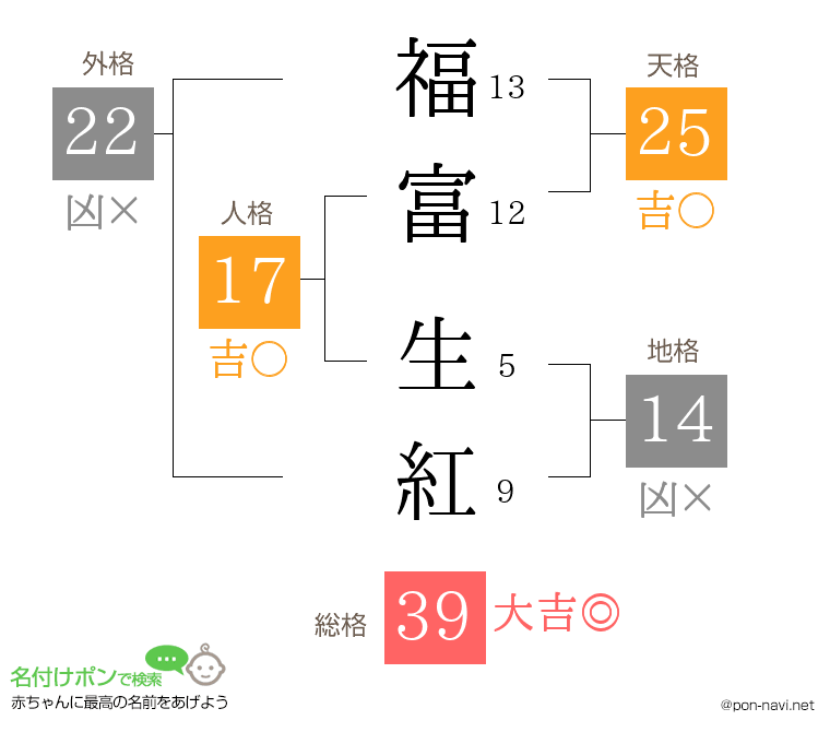 福富 生紅さんの姓名判断結果