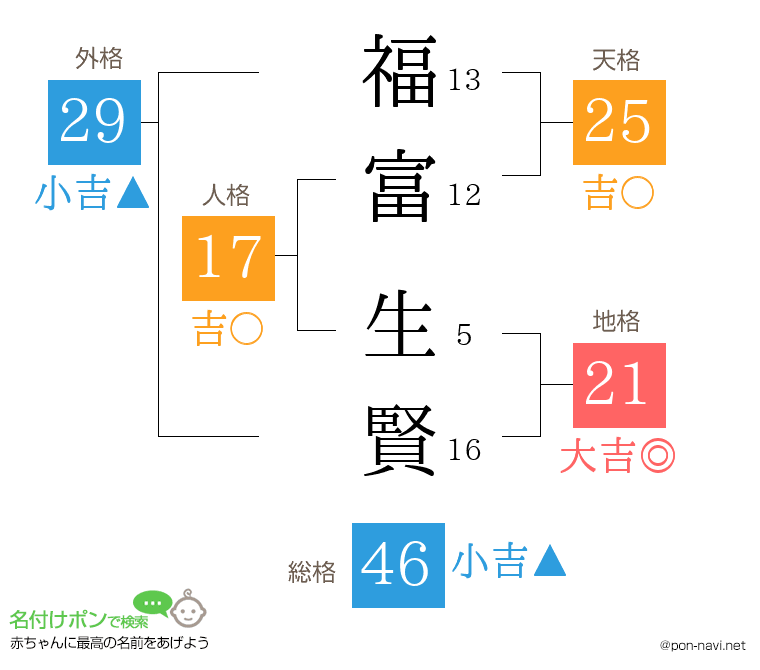 福富 生賢さんの姓名判断結果