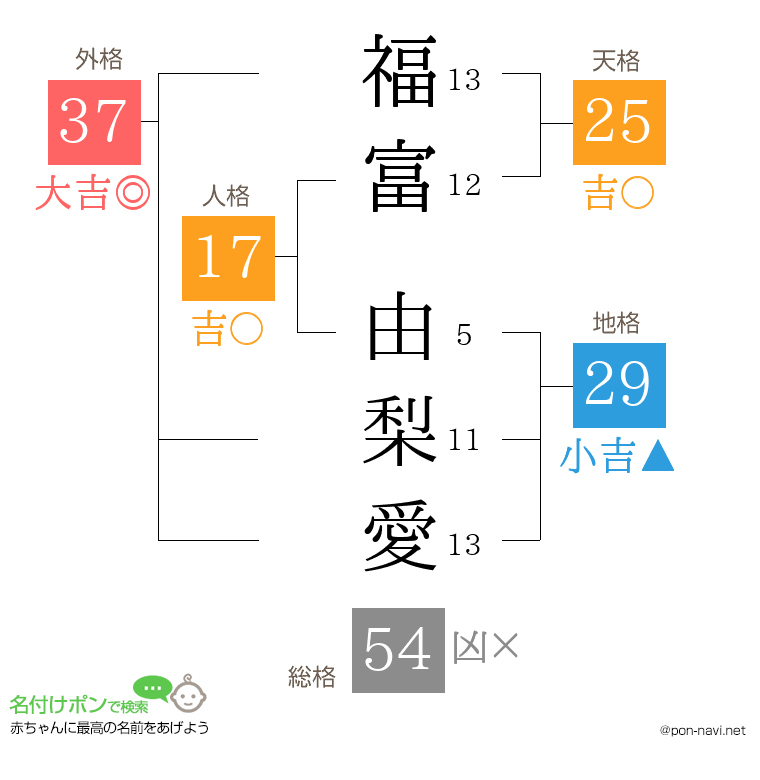 福富 由梨愛さんの姓名判断結果