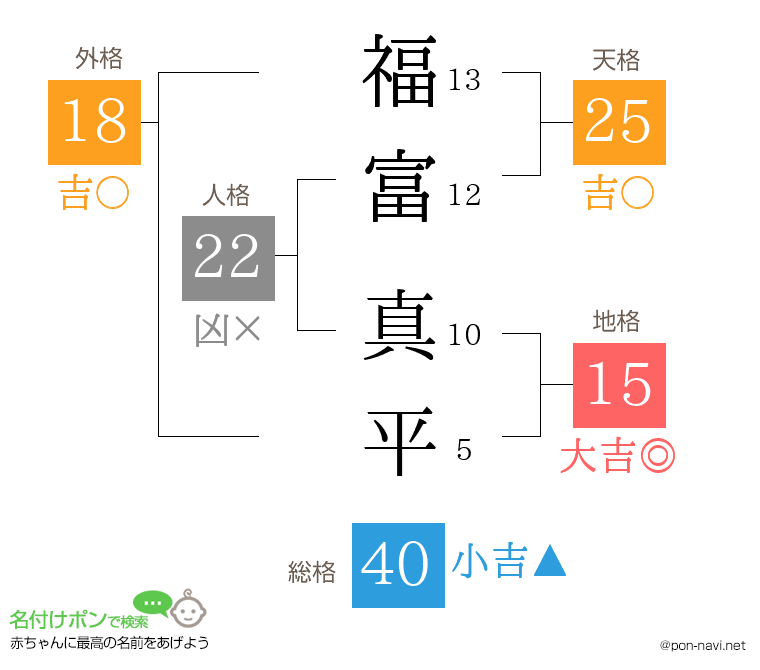 福富 真平さんの姓名判断結果