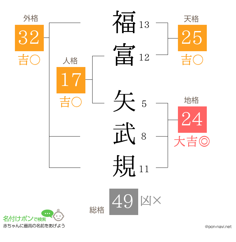 福富 矢武規さんの姓名判断結果