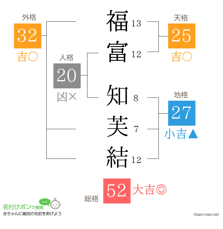 福富 知芙結さんの姓名判断結果