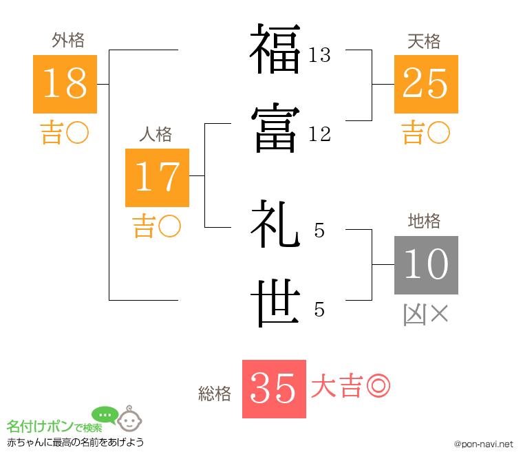 福富 礼世さんの姓名判断結果