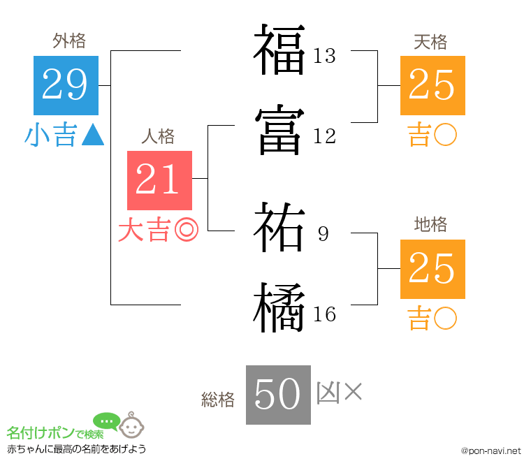 福富 祐橘さんの姓名判断結果