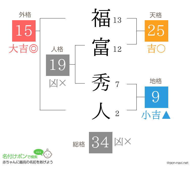 福富 秀人さんの姓名判断結果