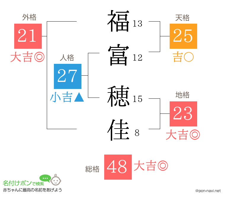 福富 穂佳さんの姓名判断結果