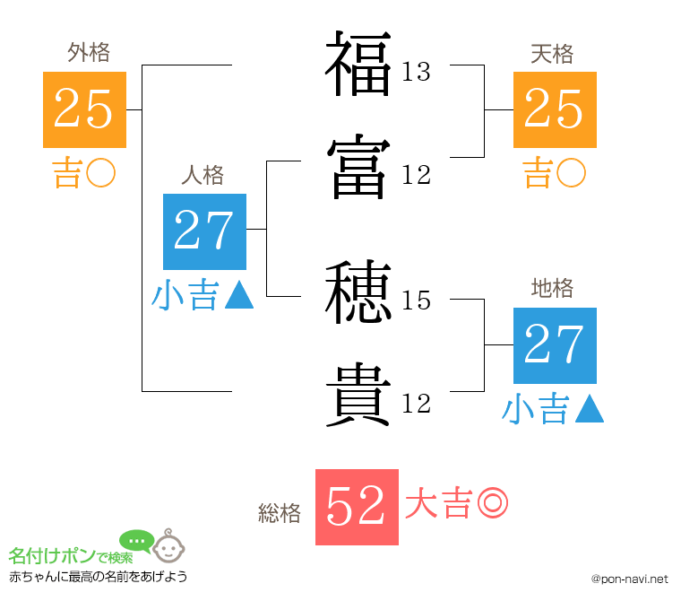福富 穂貴さんの姓名判断結果