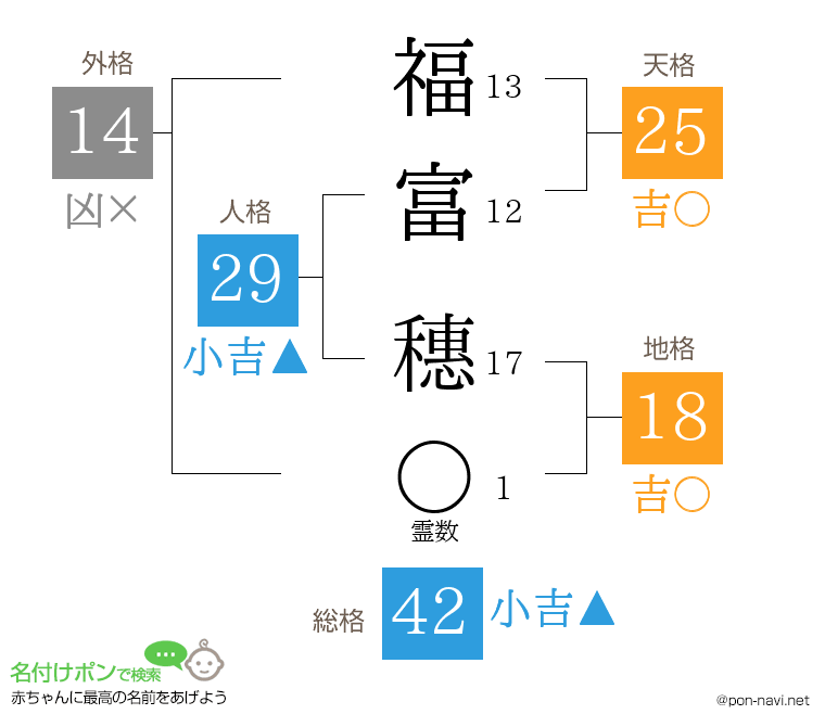 福富 穗さんの姓名判断結果