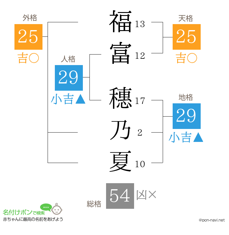 福富 穗乃夏さんの姓名判断結果