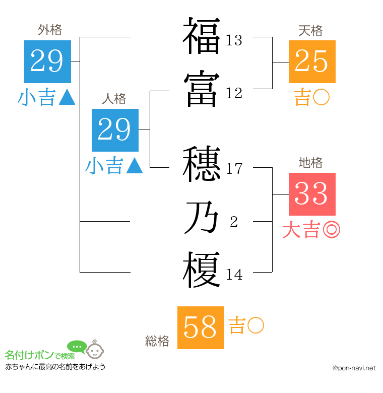 福富 穗乃榎さんの姓名判断結果