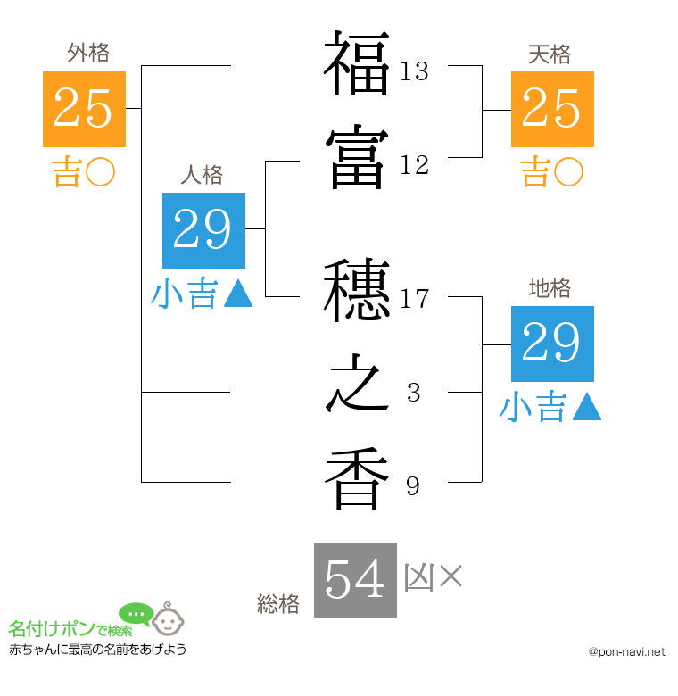 福富 穗之香さんの姓名判断結果
