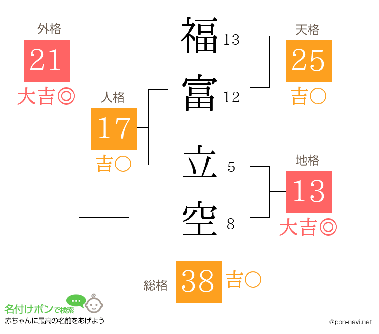 福富 立空さんの姓名判断結果