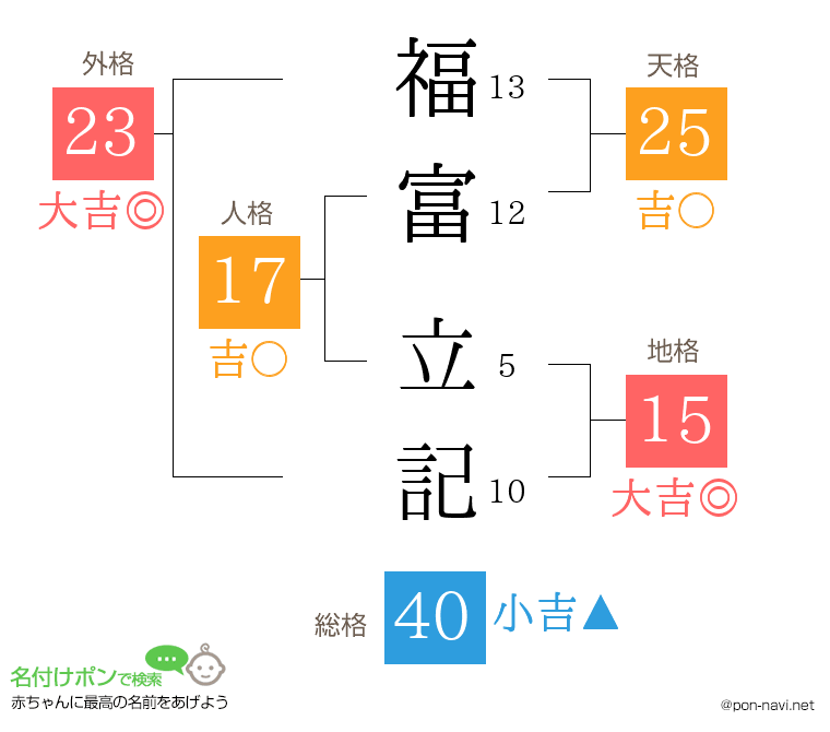 福富 立記さんの姓名判断結果