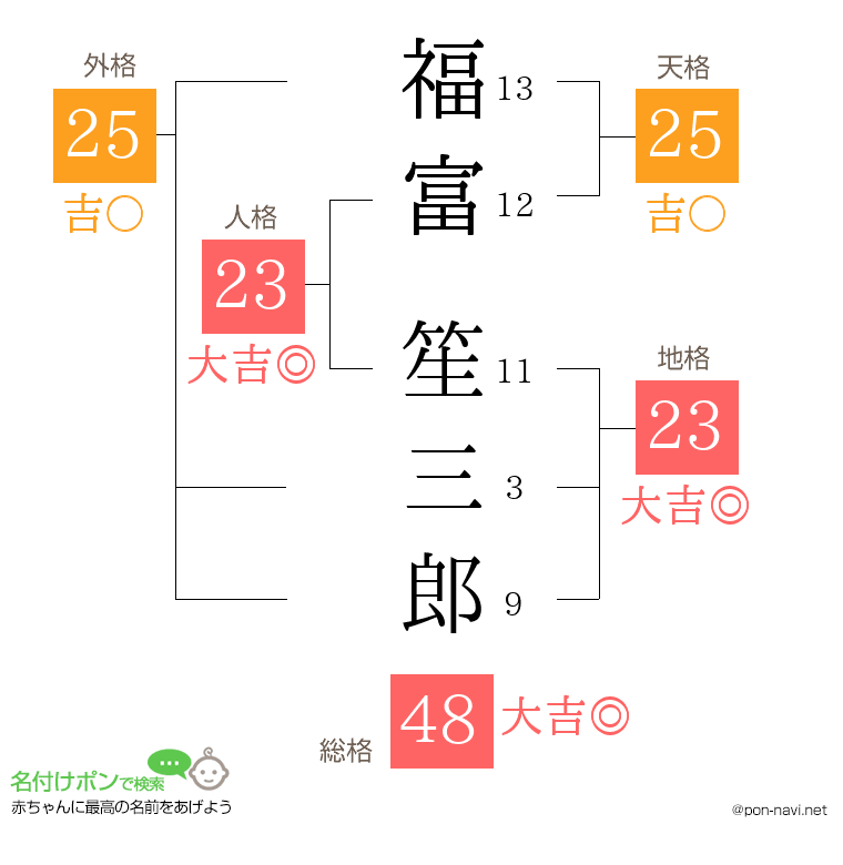 福富 笙三郎さんの姓名判断結果