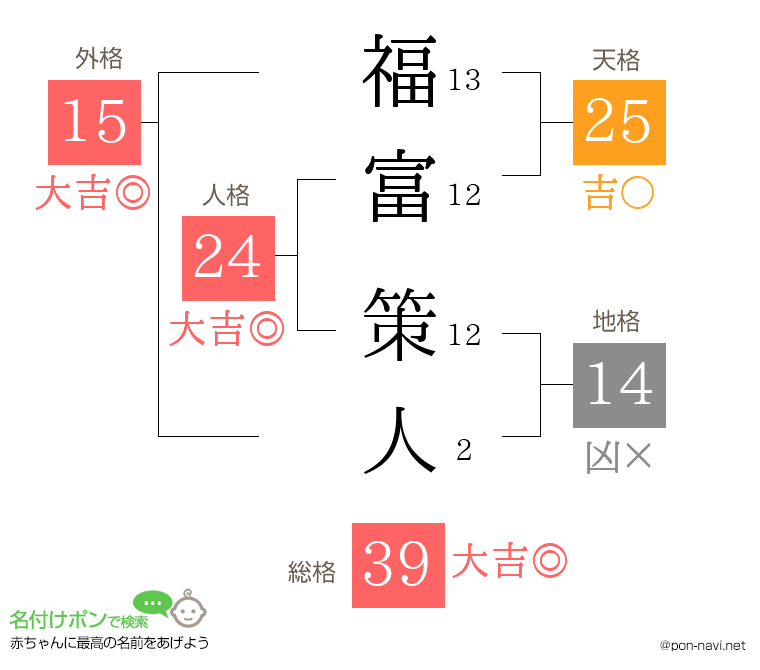 福富 策人さんの姓名判断結果