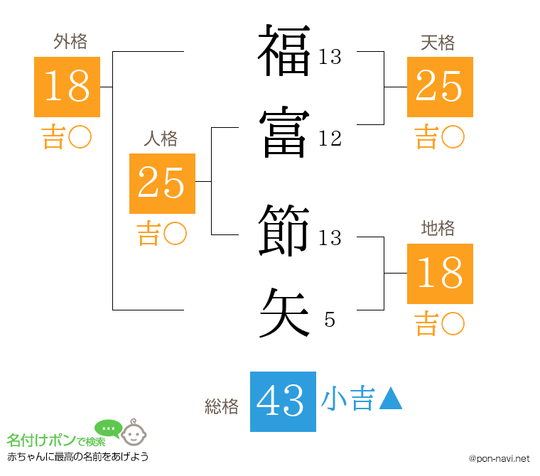 福富 節矢さんの姓名判断結果