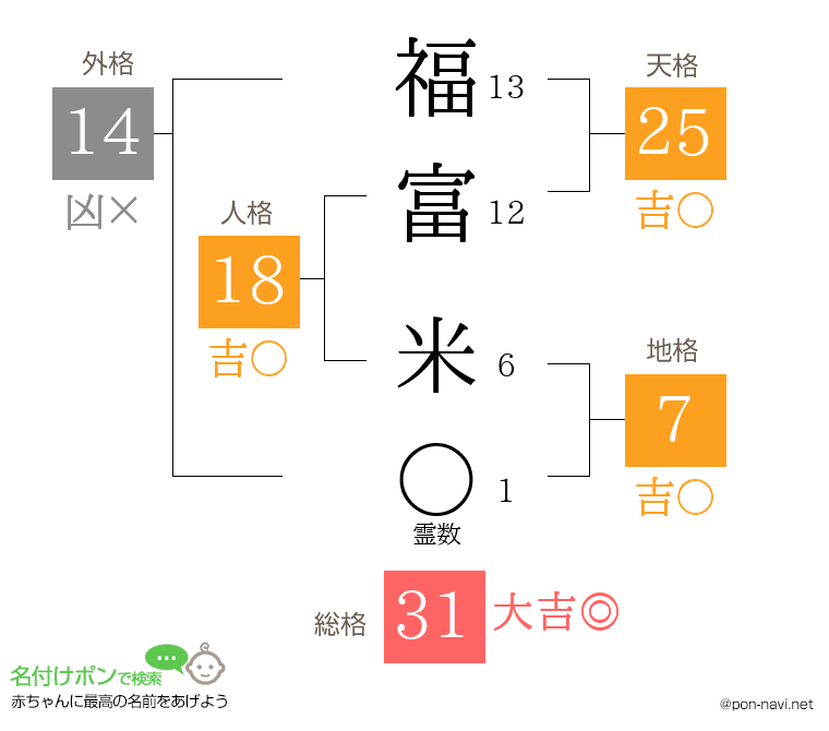 福富 米さんの姓名判断結果