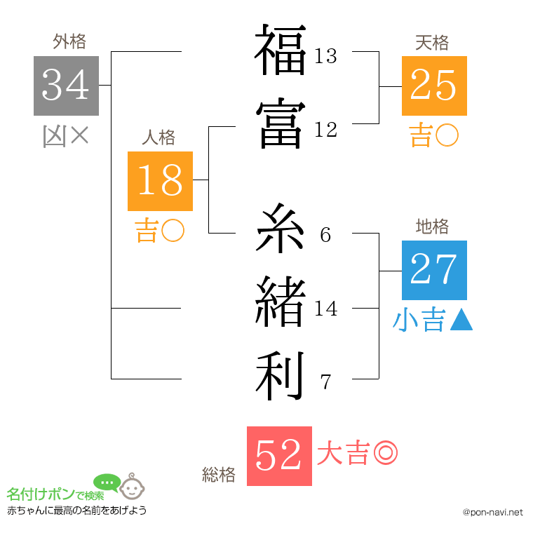 福富 糸緒利さんの姓名判断結果