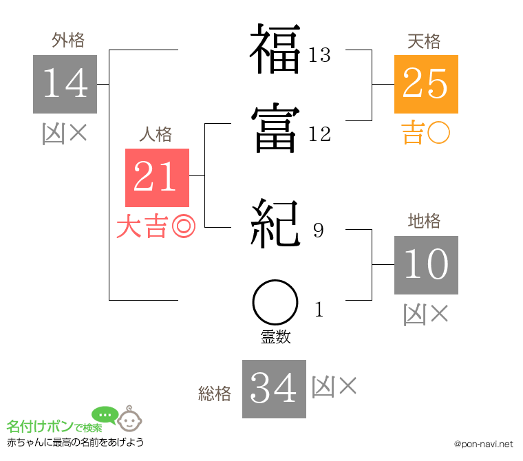 福富 紀さんの姓名判断結果