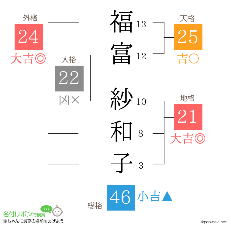 福富 紗和子さんの姓名判断結果