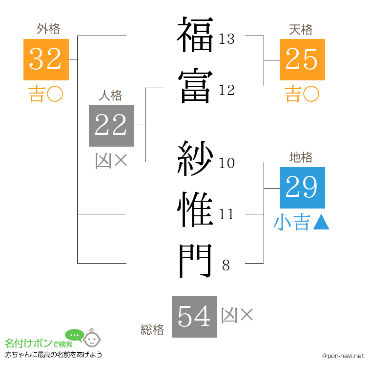 福富 紗惟門さんの姓名判断結果