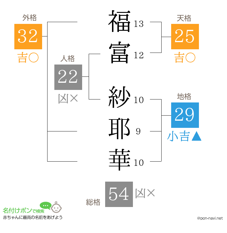 福富 紗耶華さんの姓名判断結果