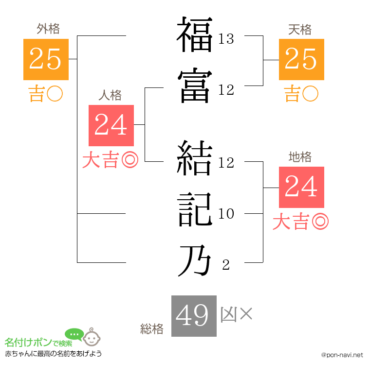 福富 結記乃さんの姓名判断結果
