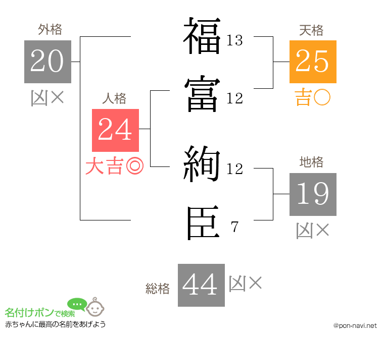 福富 絢臣さんの姓名判断結果