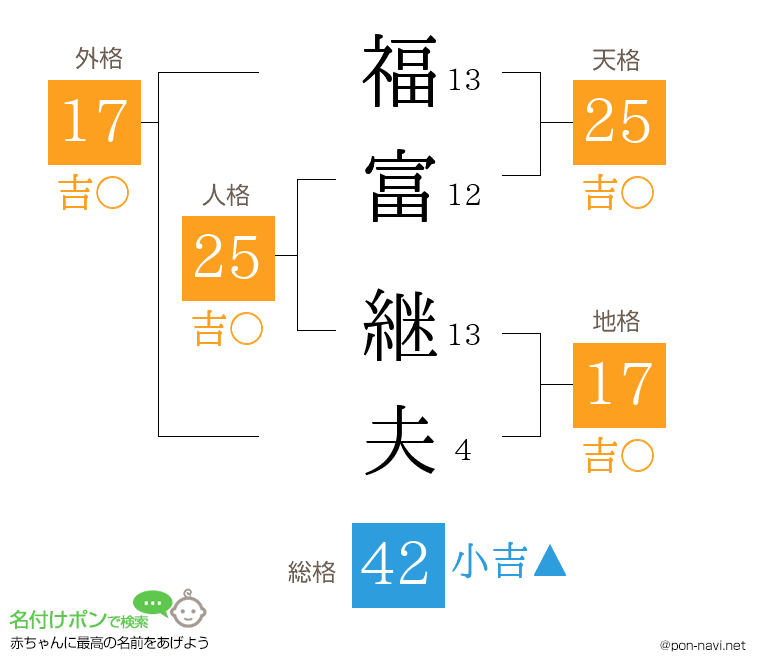 福富 継夫さんの姓名判断結果
